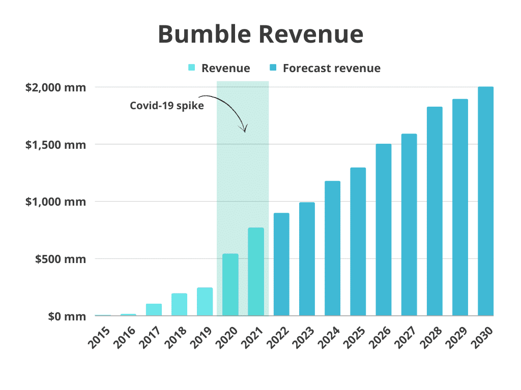 bumble revenue from 2015 to 2030