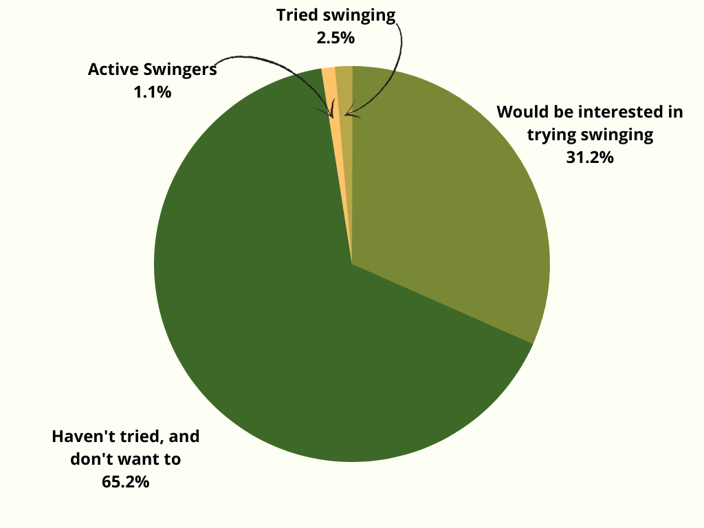 How many could be interested in trying swinging - statistics