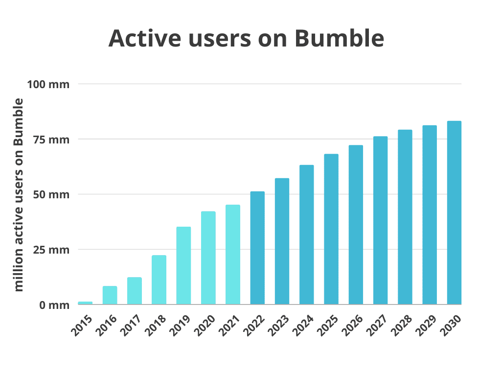 active users on bumble