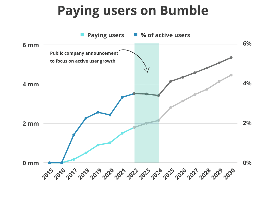 paying users on bumble