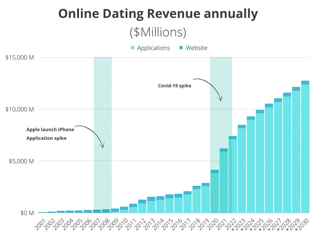 online dating revenue annually