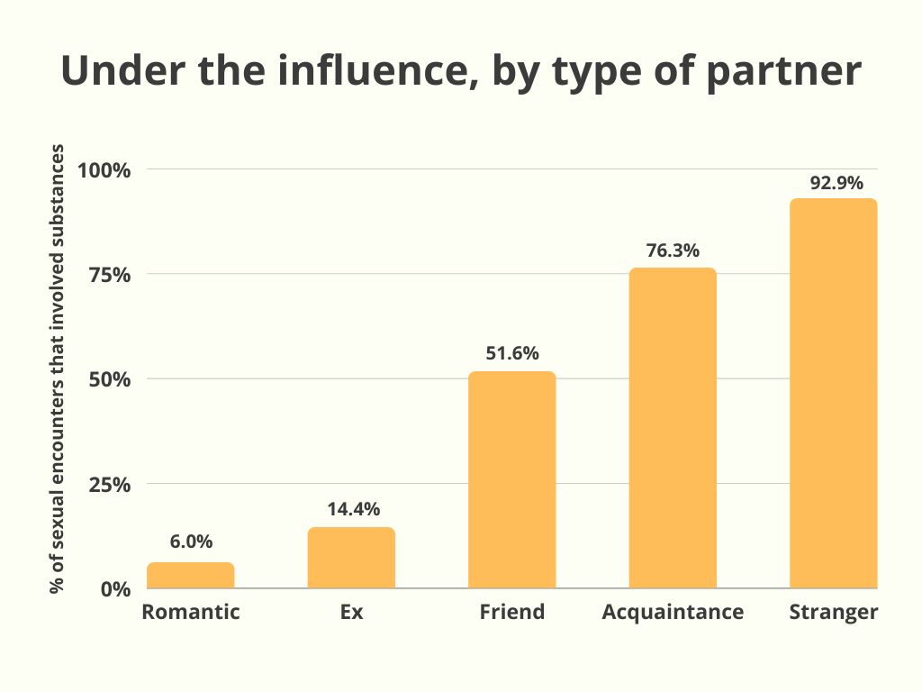 under the influence, by type of partner