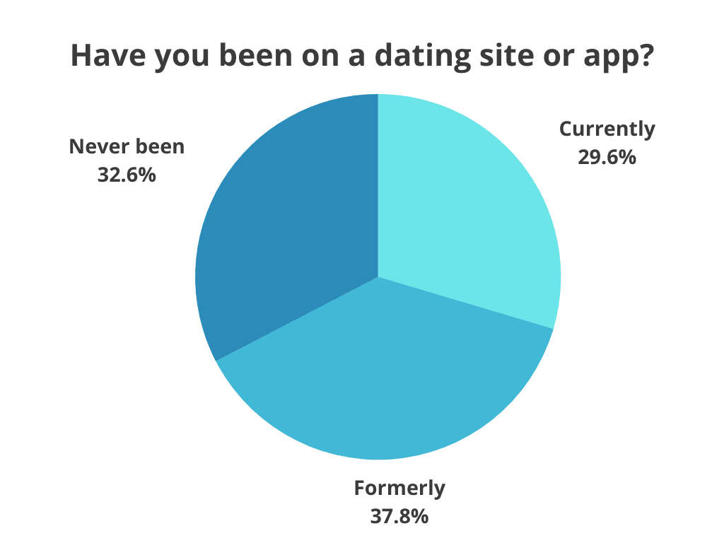 Have you been on a dating site or app