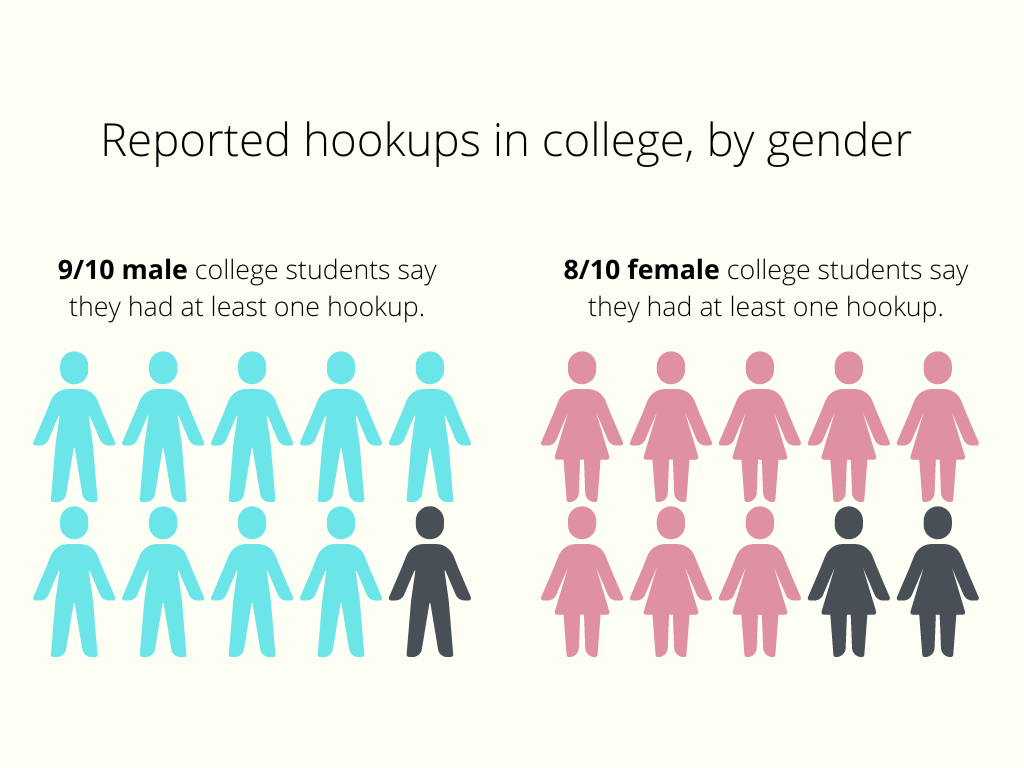 Reported hookups in college, by gender