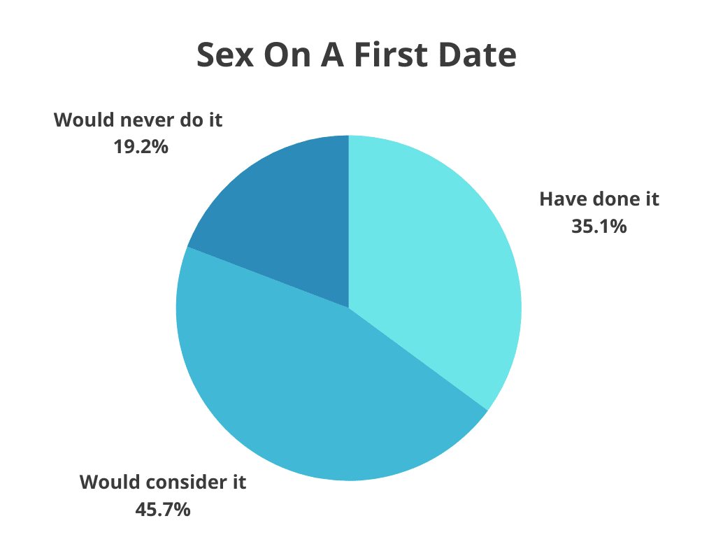 sex on a first date statistics how many have done it or would consider having sex on a first date