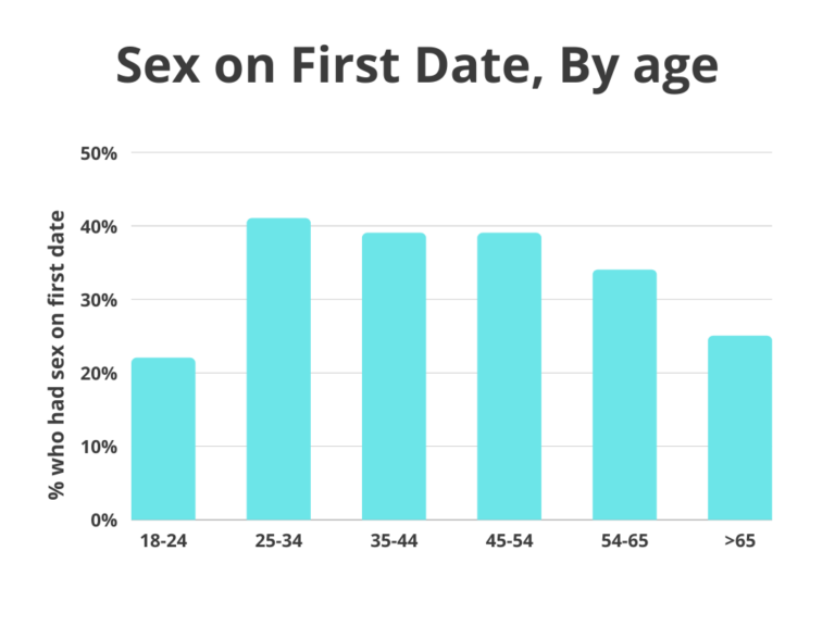 That Many Have Sex on The First Date [Statistics] | Bedbible.com