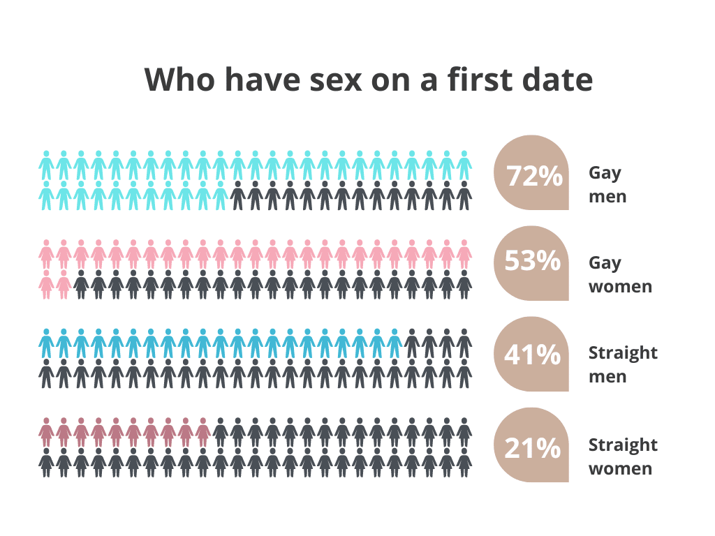 Sex on First Date Statistics photo