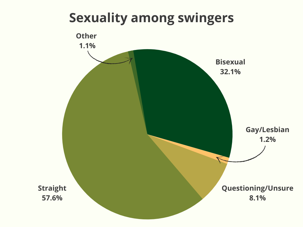Sexuality among swingers