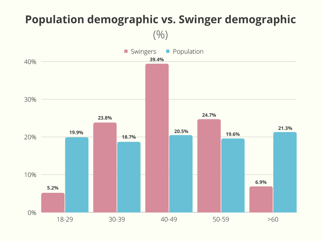 Population demographic vs swinger demographic
