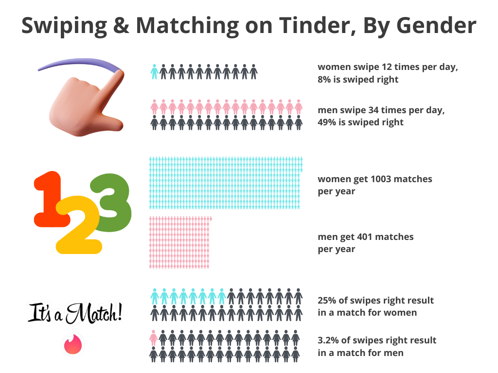 swiping and matching on tinder by age do men or women get more matches likes and what gender swipes right more
