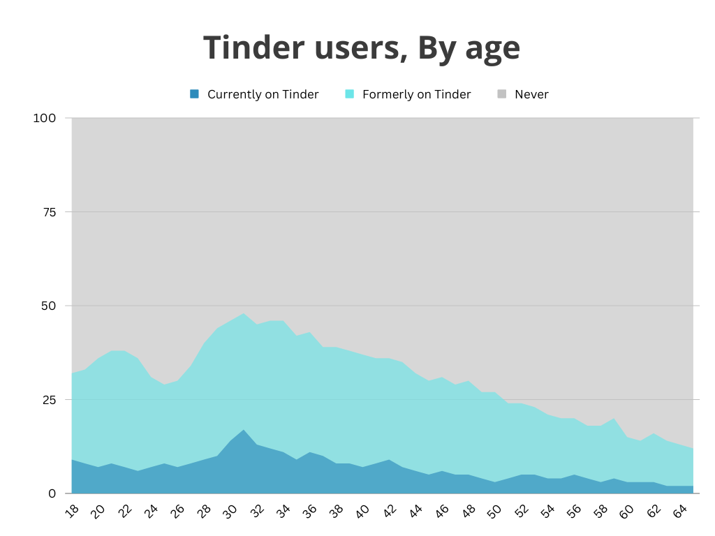 tinder activity and usage  by age demographic