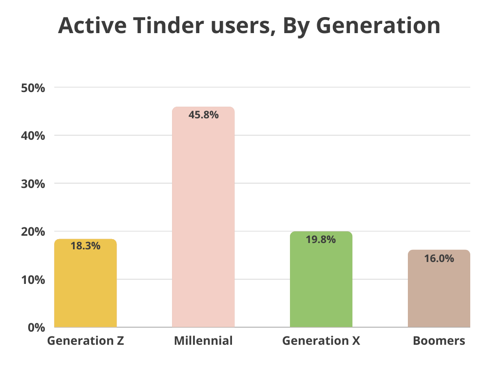 tinder users by generations