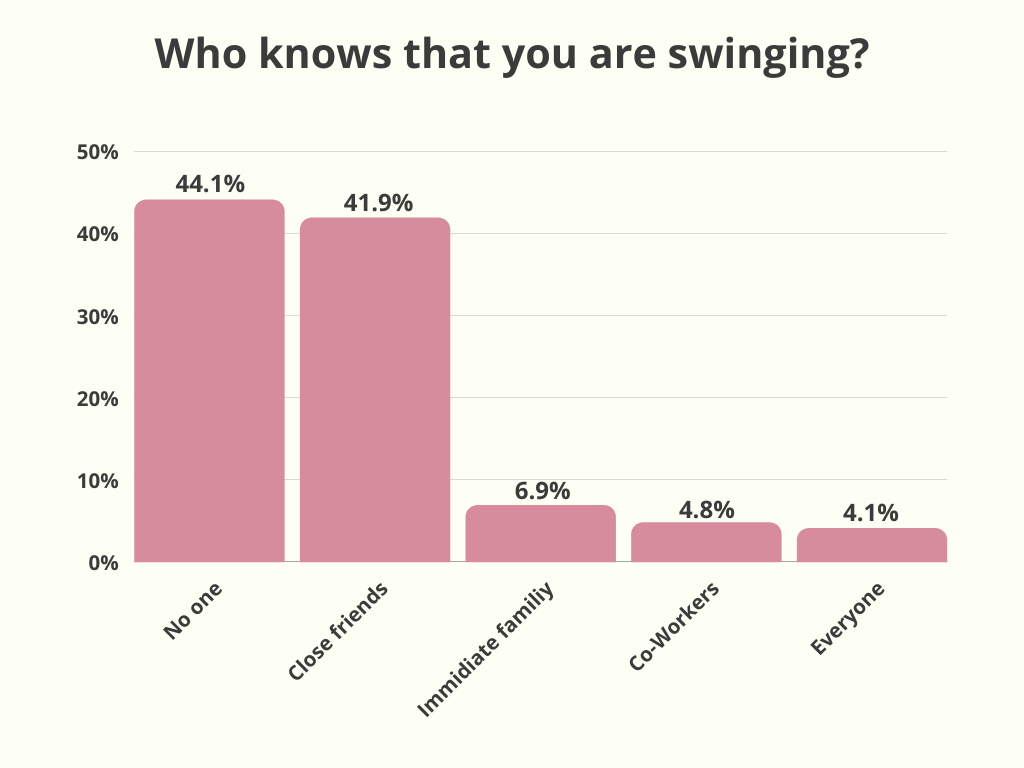 percentage of swingers in america