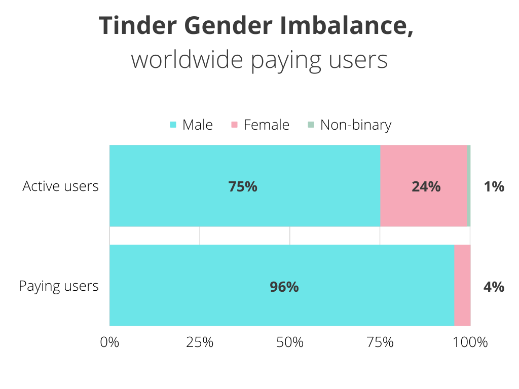 tinder gender imbalance on active users and paying users