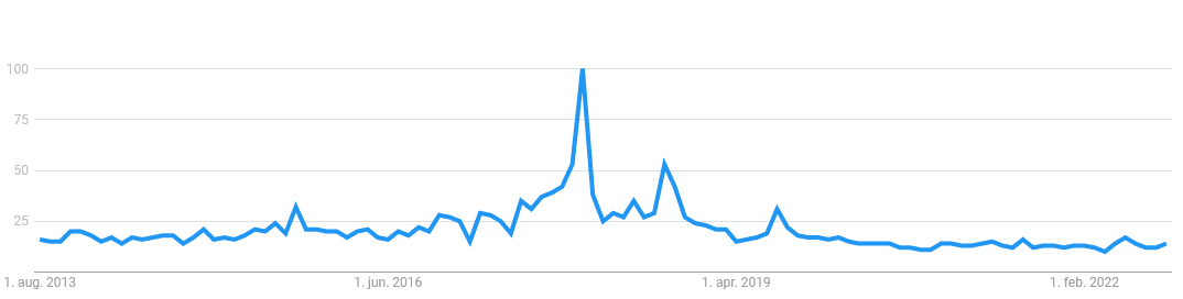 the Search Trend graph on sex robots 
