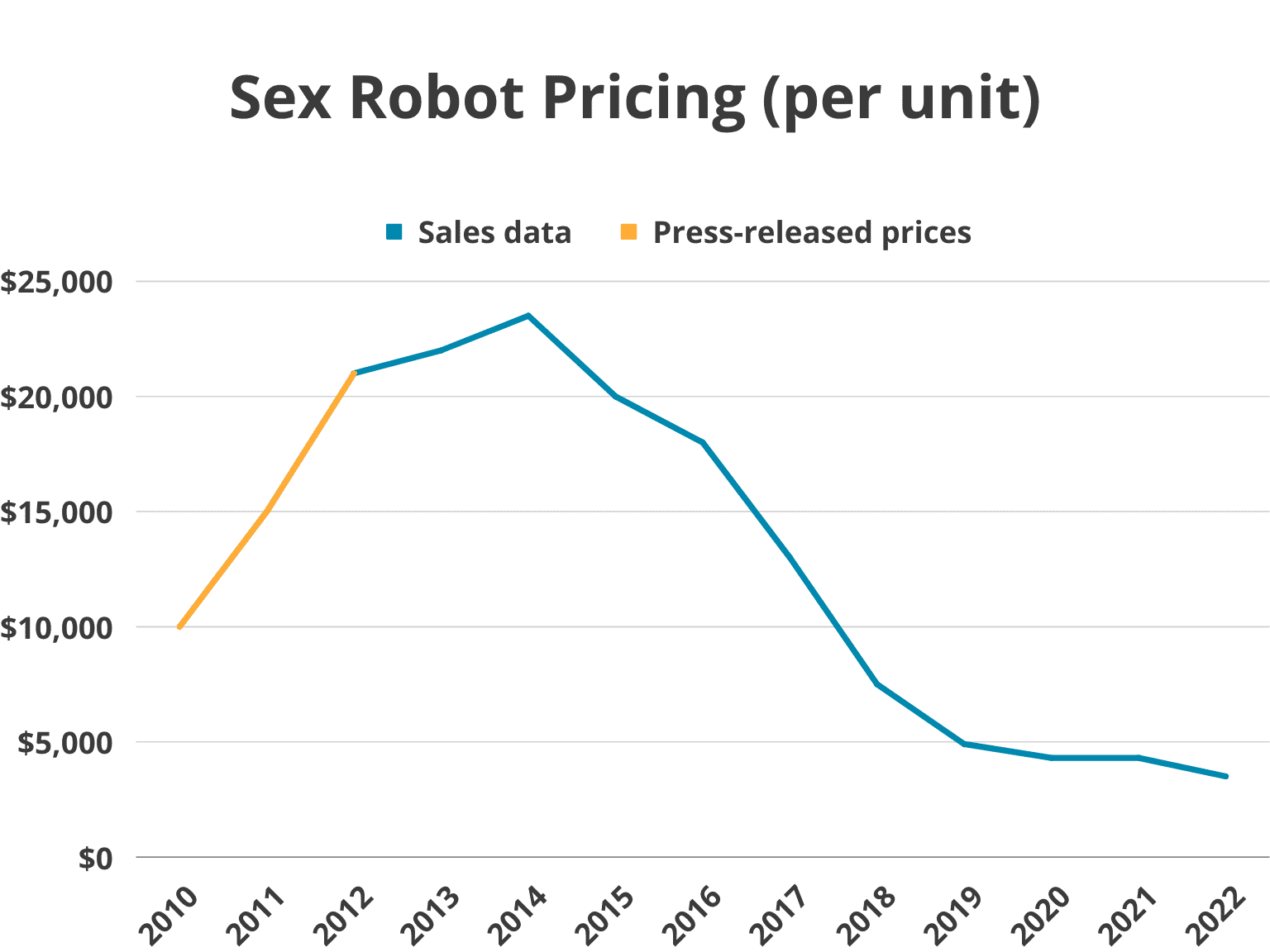 sex robot pricing (per unit)