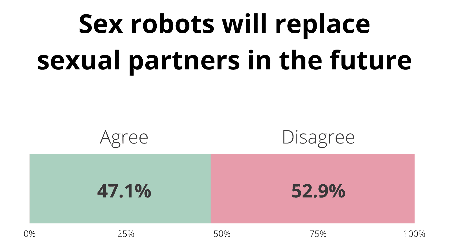 Survey: Sex robots will replace sexual partners in the future?