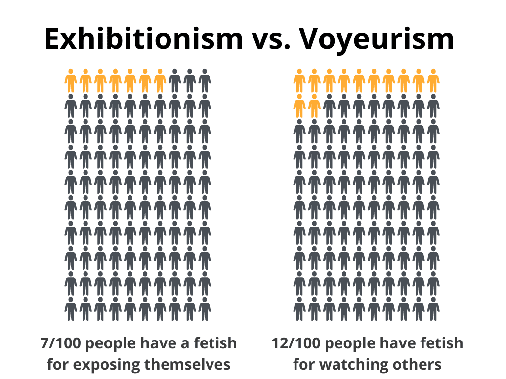 Exhibitionism and Voyeurism statistics