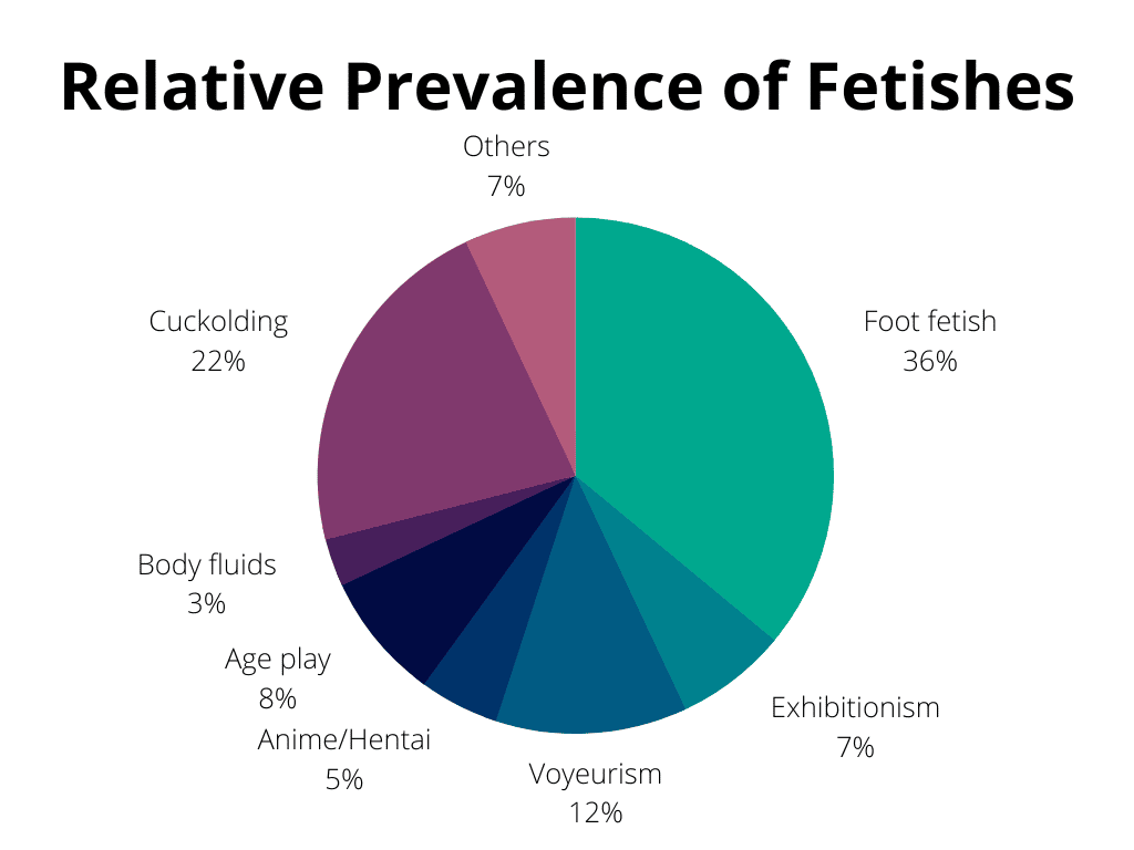 fetish relative prevalence - how common is different fetishes
