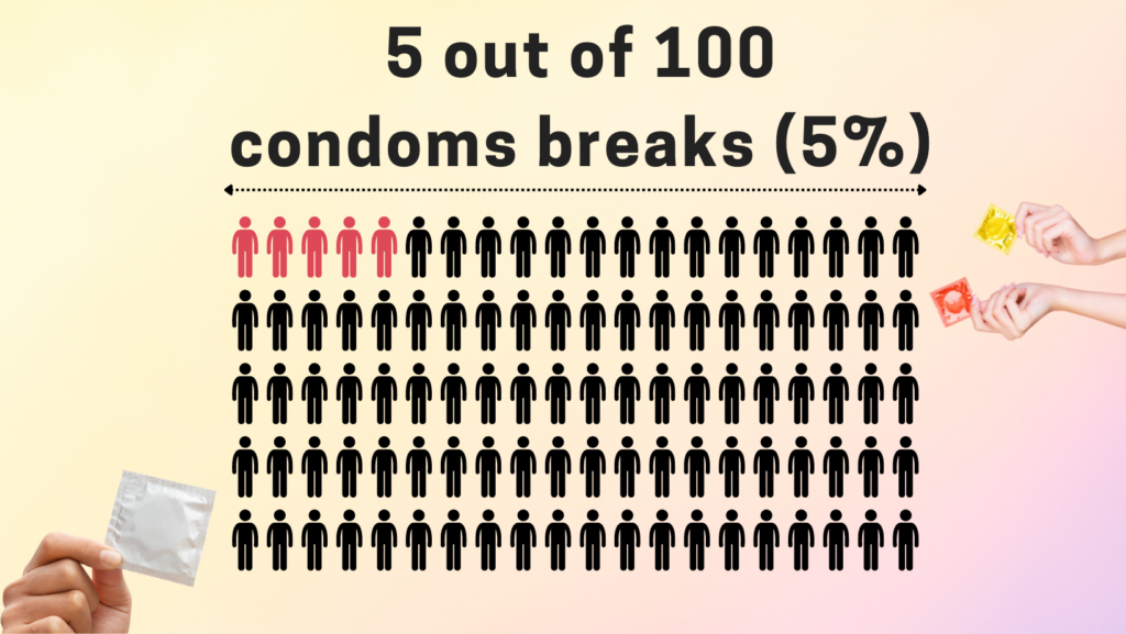 5 out of 100 condoms breaks