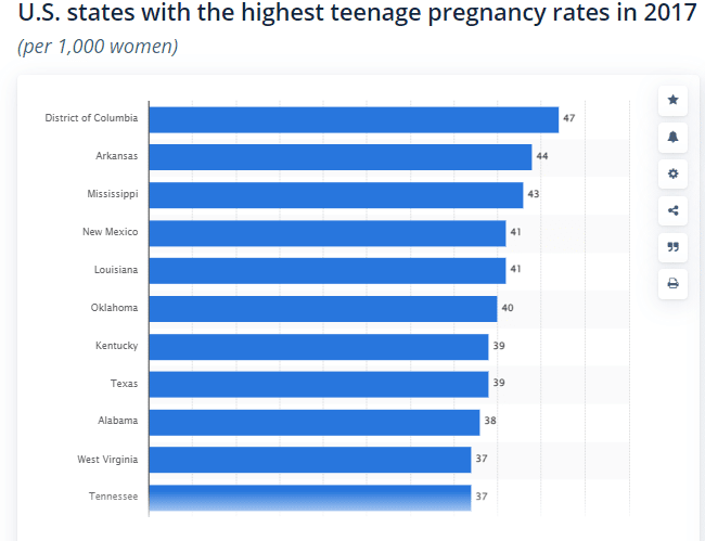 US states with the highest teenage pregnancy rates in 2017