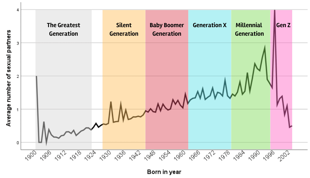 average number of sexual partners per generation - generational promiscuity