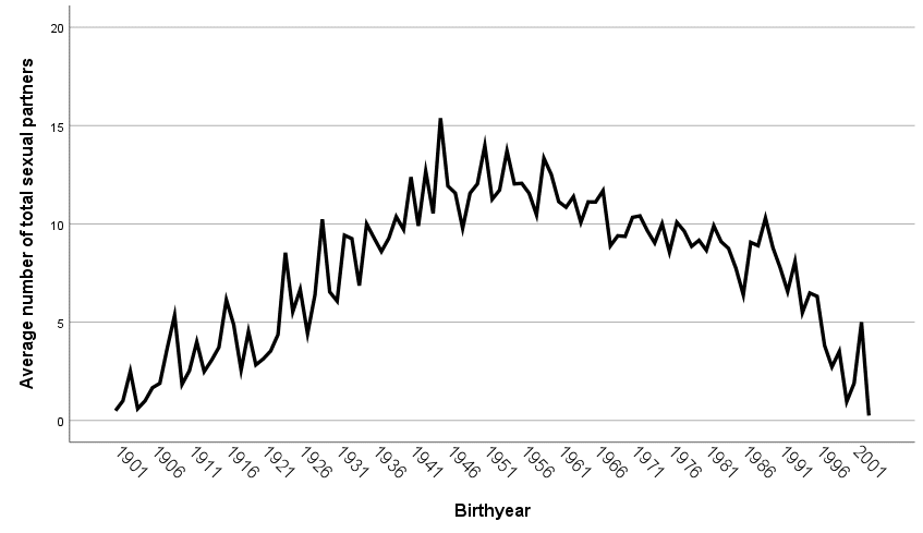 Average number of sexual partners (all time), By Age/Birthyear