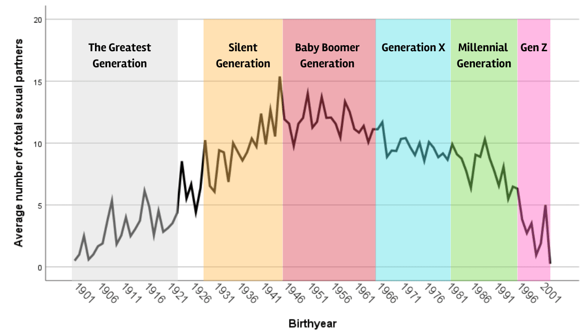Average Number Of Sexual Partners Statistics 7605