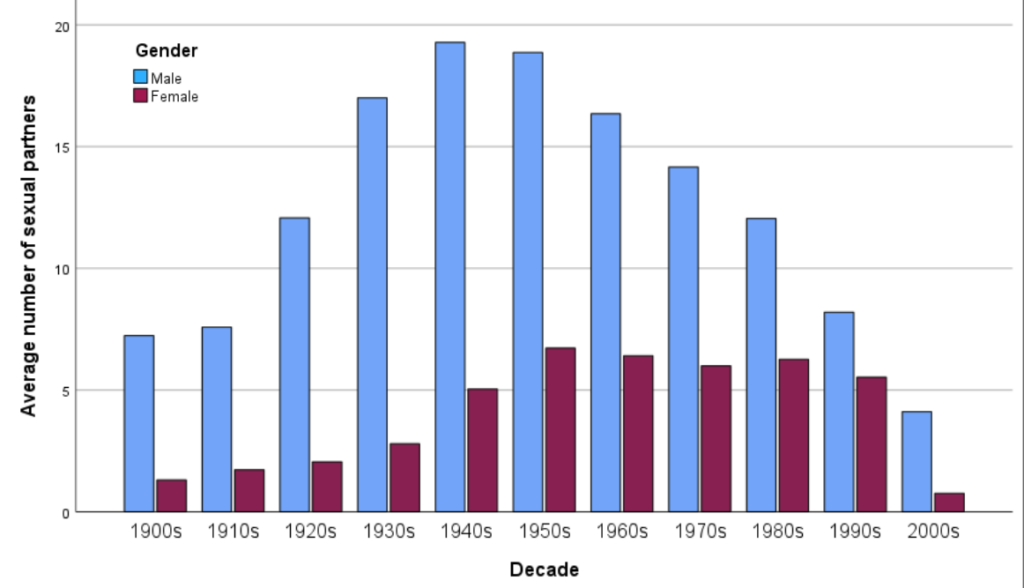 average number of total sexual partners by age, gender and based on which decade you were born