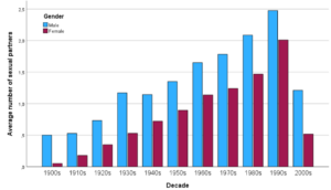 Average number of sexual partners: By Age, Gender, and Country