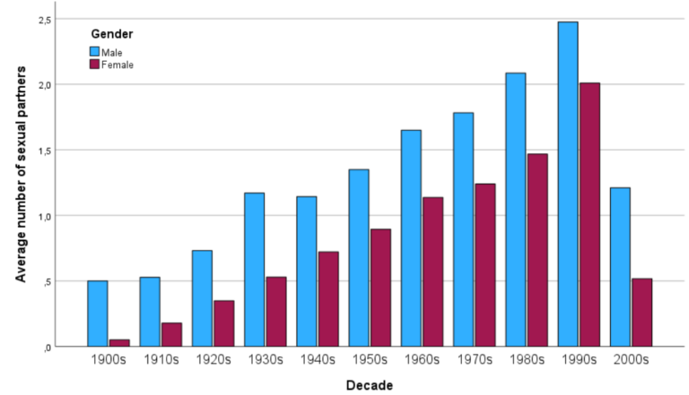 Average Number of Sexual Partners [Statistics] | Bedbible.com
