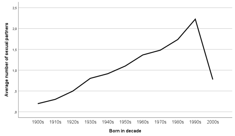 Average Number of Sexual Partners [Statistics] | Bedbible.com
