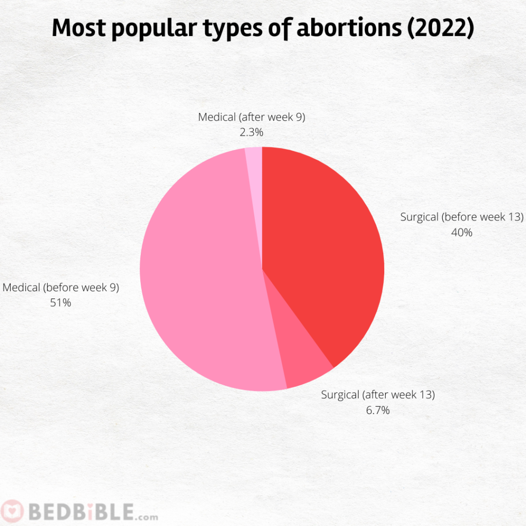 Most popular types of abortions