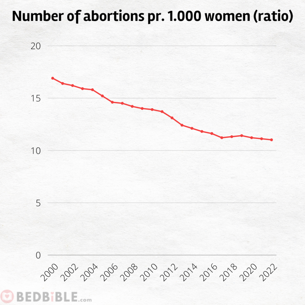 Ratio Number of abortions pr. 1.000 women (ratio)