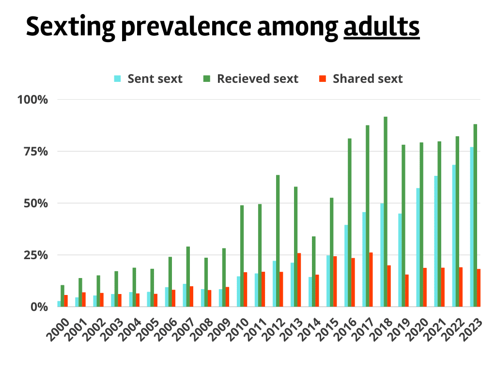 Sexting prevalence among adults