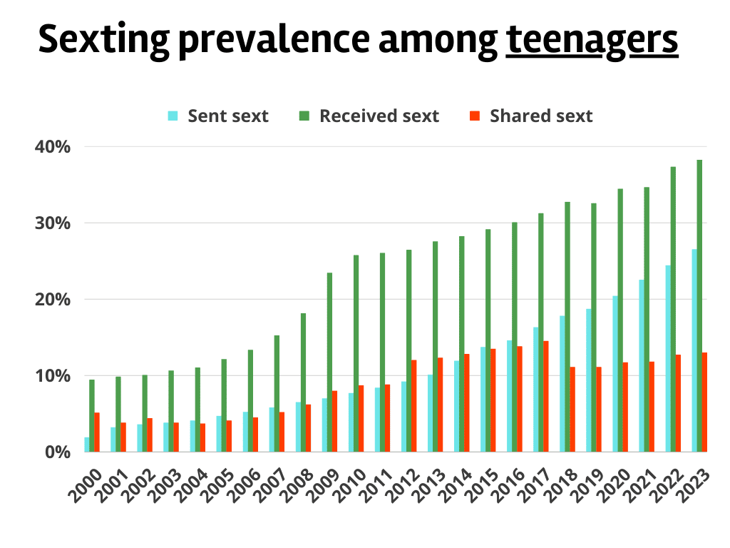 Sexting prevalence amongst teenagers over time