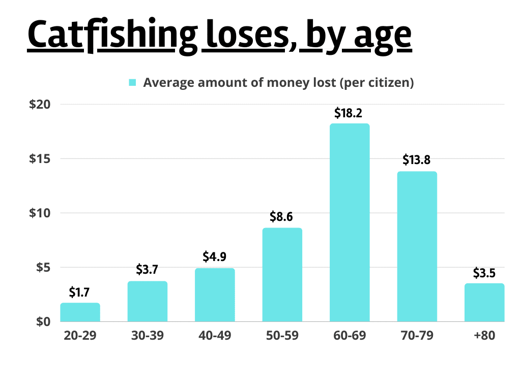 average financial catfishing and romance scam loses by age group in the us