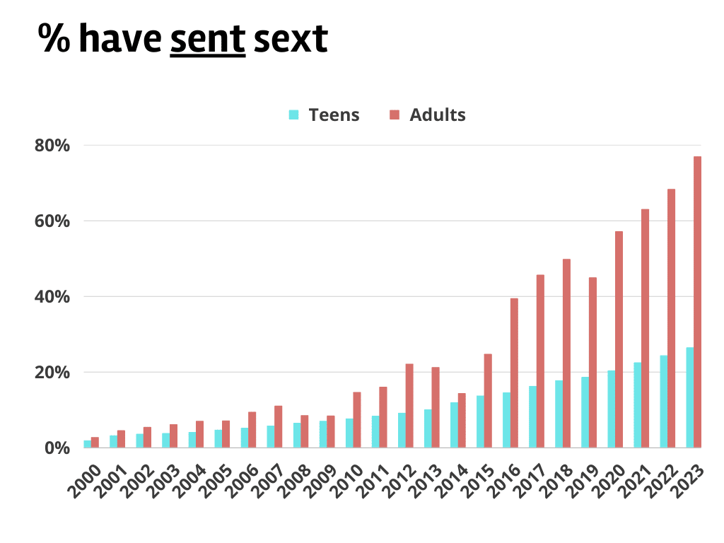 Percentage that have sent a sexting message