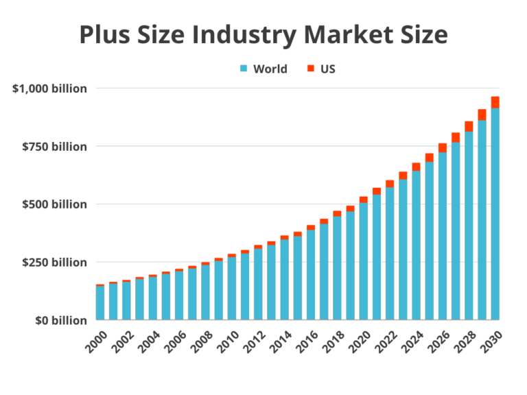 Plus Size Industry [Facts, Figures & Numbers]