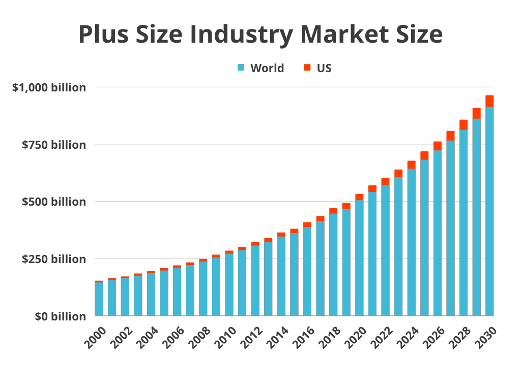 plus size industry market size in us and world