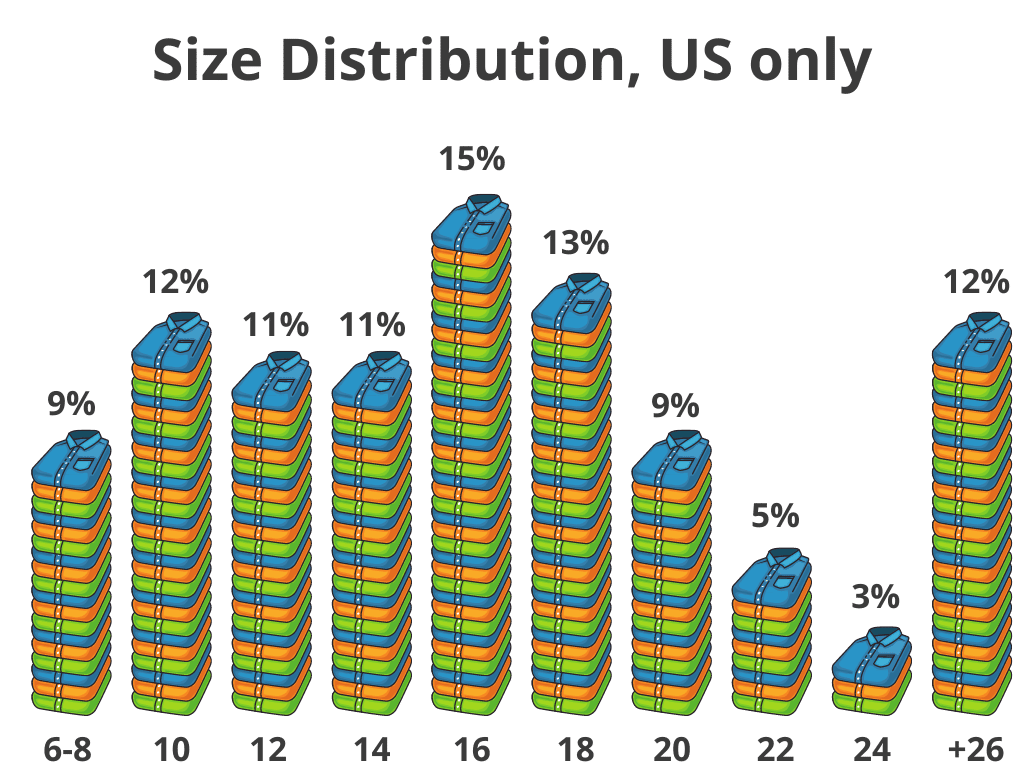 clothing size distribution amongst american women, what clothes 