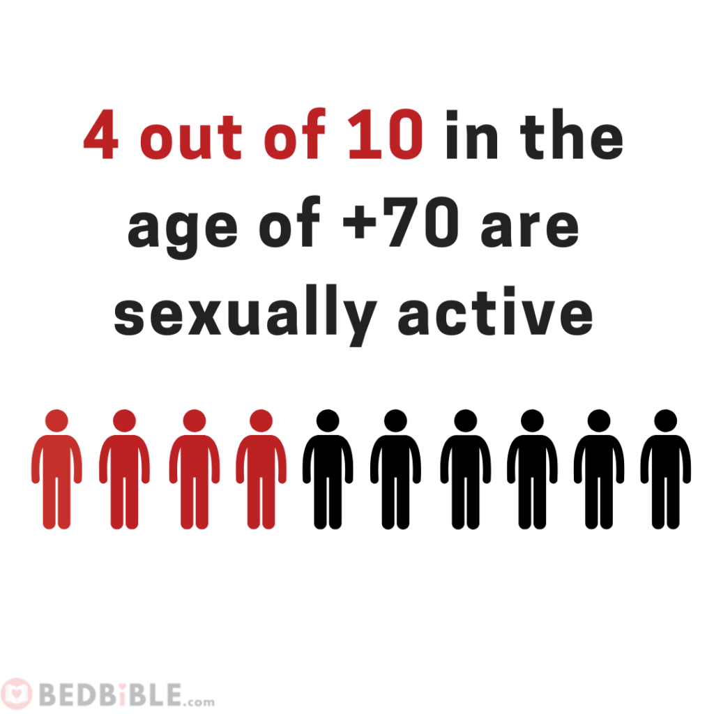 4 out of 10 in the age of +70 are sexually active