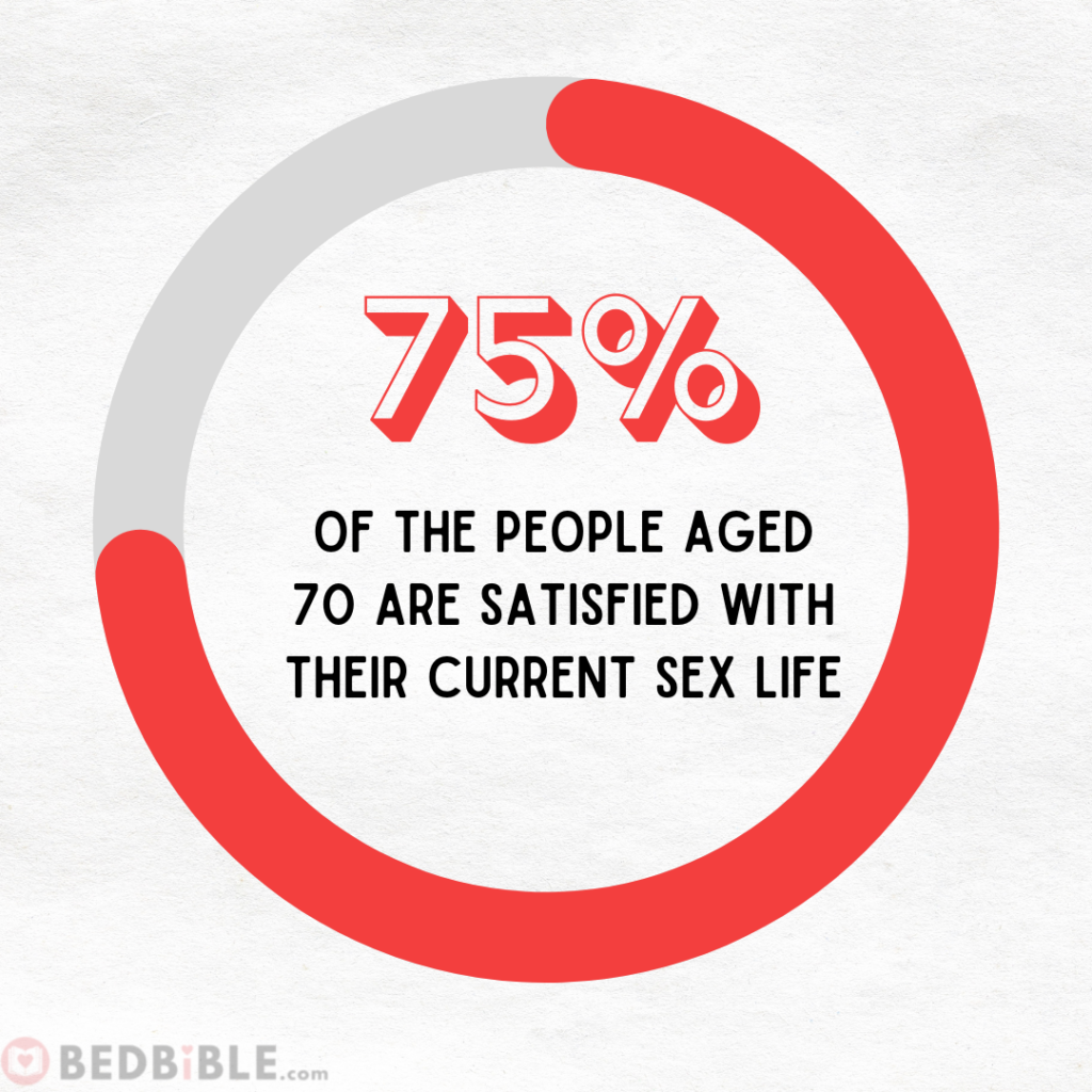 75% of the people aged 70 are satisfied with their current sex life