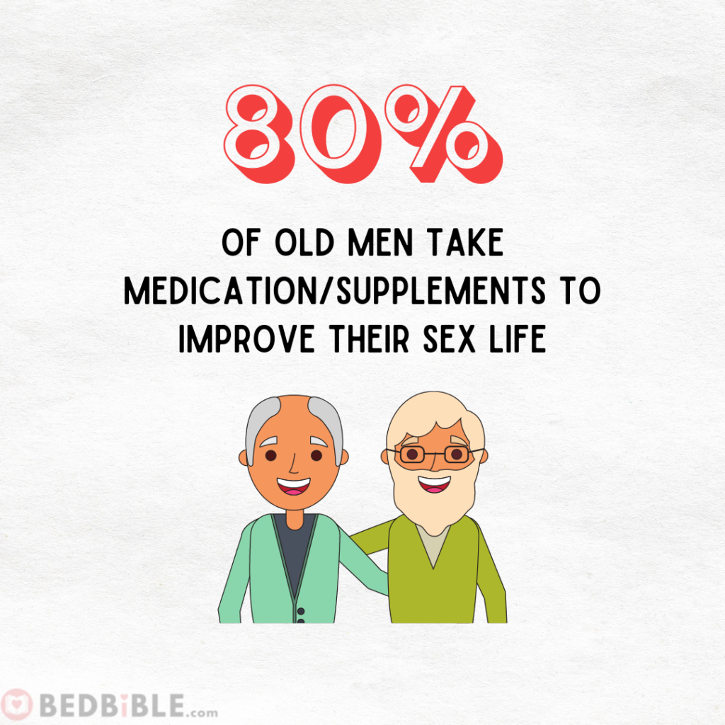80% of old men take medication/supplements to improve sex life
