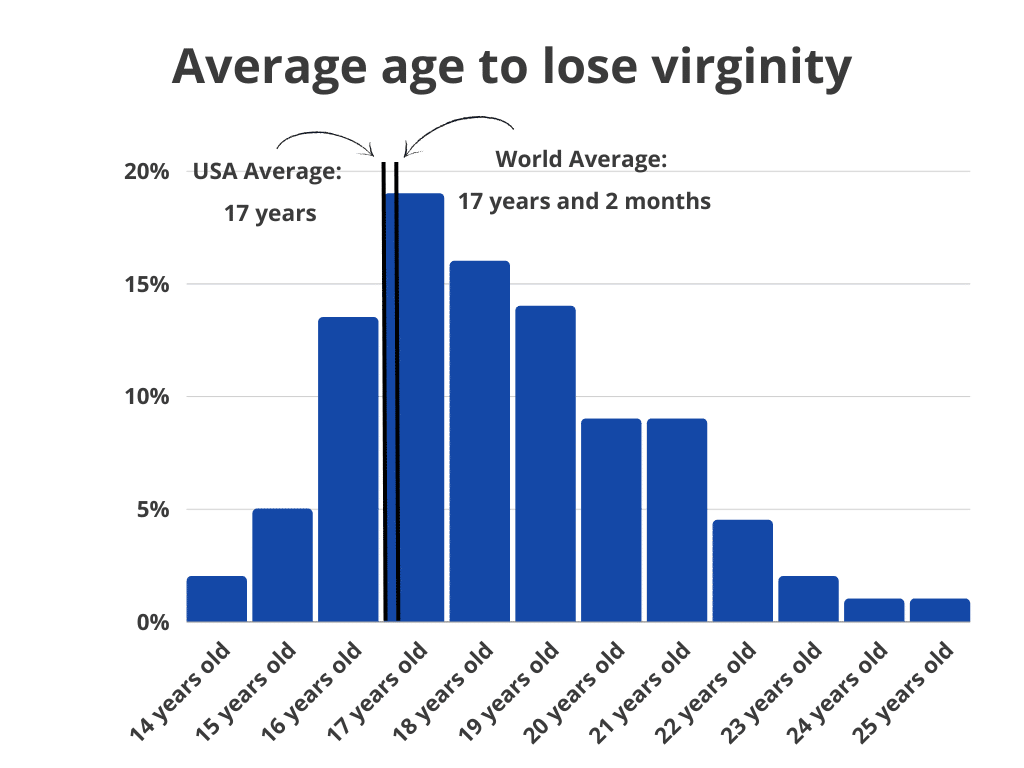 Average age to lose virginity
