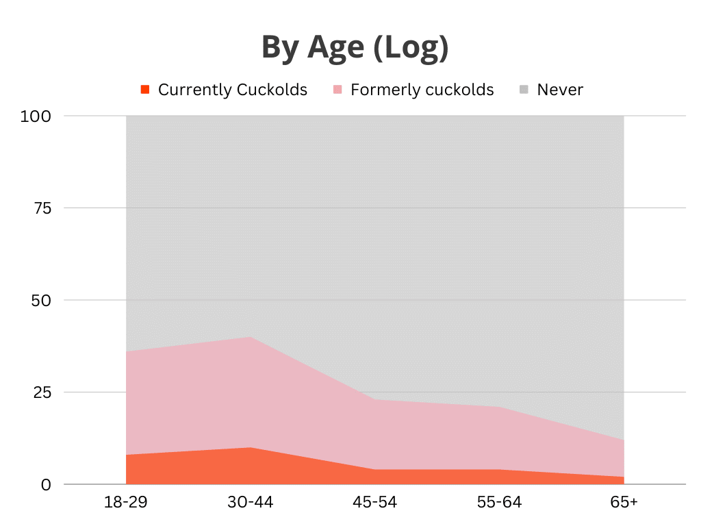 Cuckolds by age (Log)