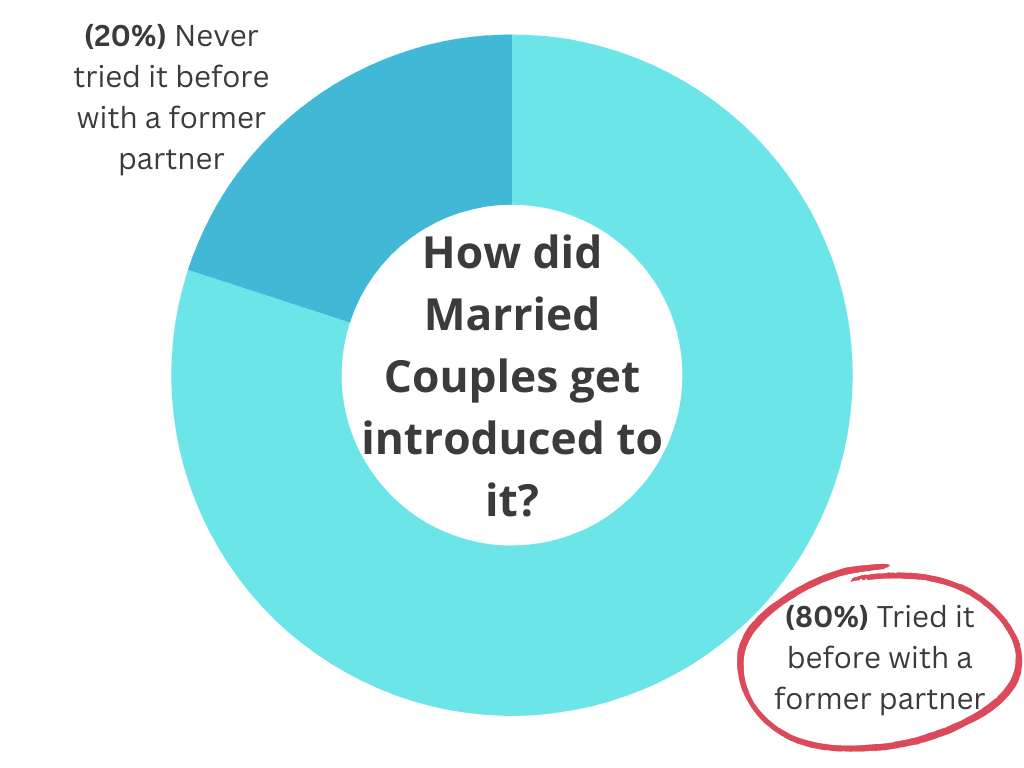 How did Married Couples get introduced to cuckoldry