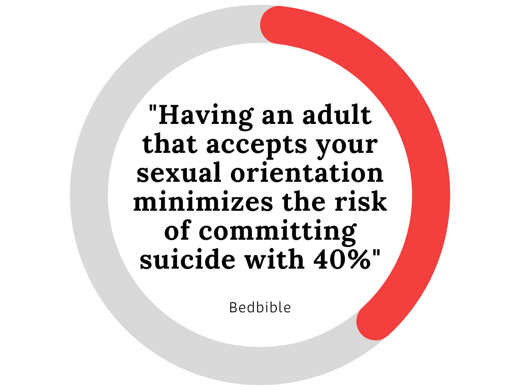 If you have one adult that accepts your sexual orientation you reduce the risk of committing suicide 