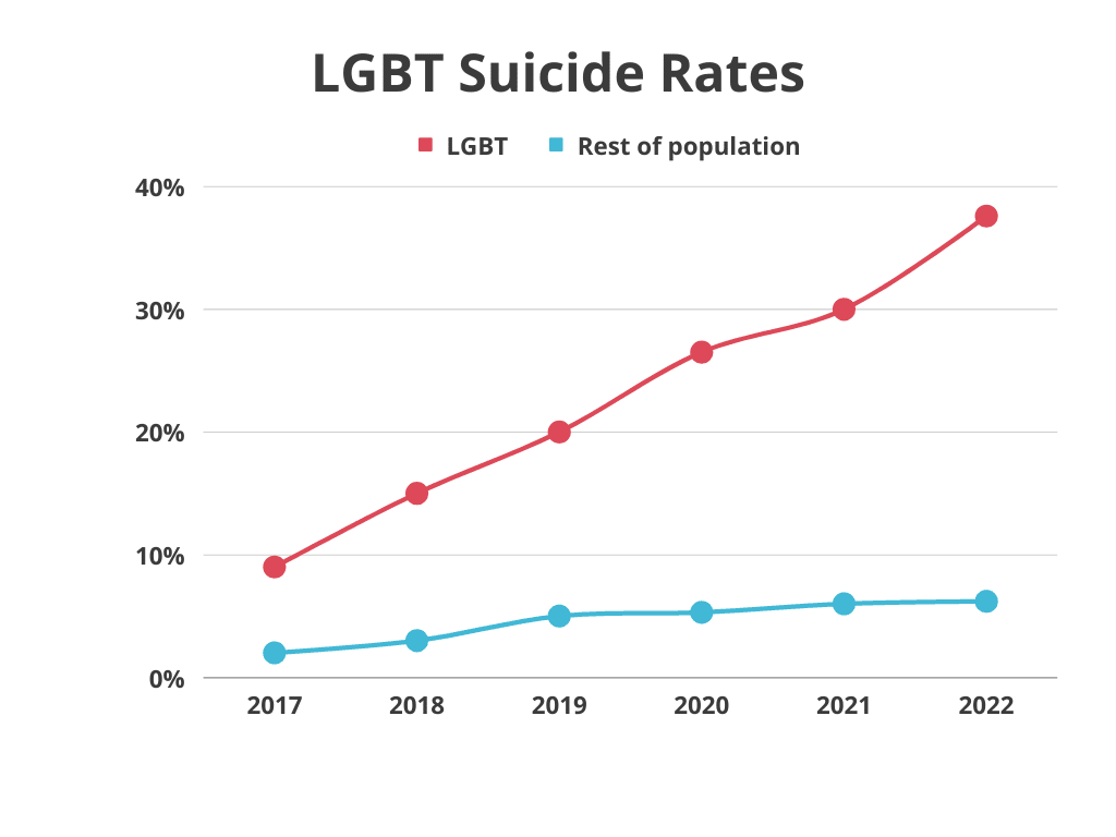 LGBT Suicide Rates