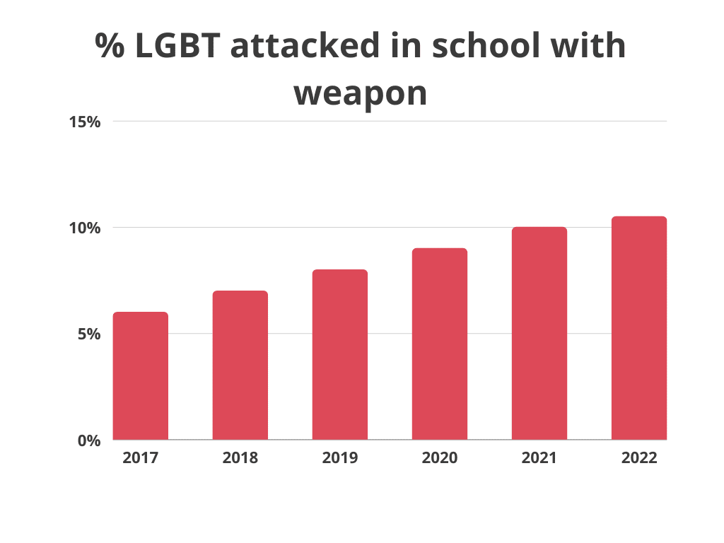 LGBT attacked in school with weapon